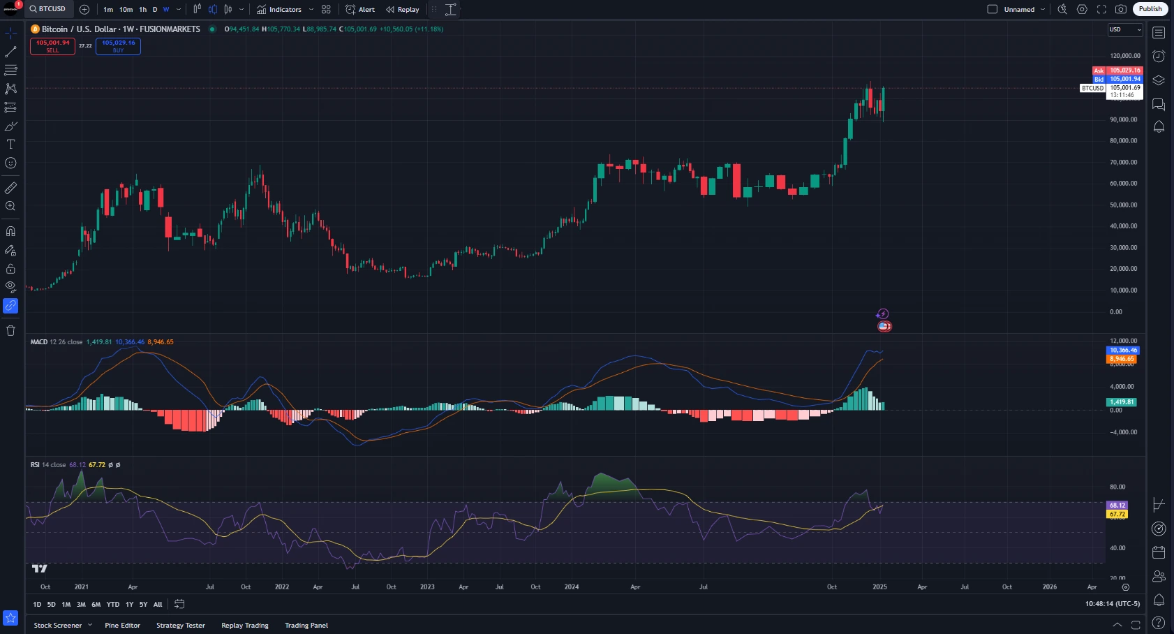 Tradingview chart with indicators